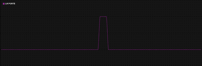 Region graph for city: La Porte